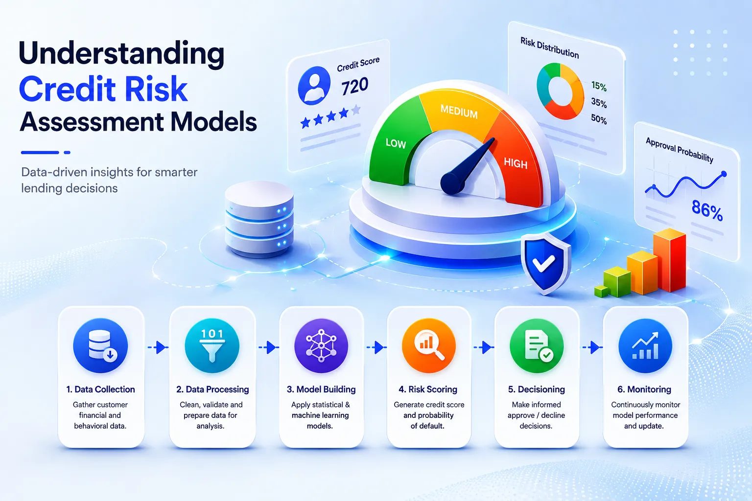 Understanding Credit Risk Assessment Models